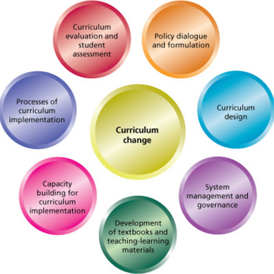 Timeline: Curriculum Change