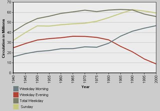 Drop of newspapers population
