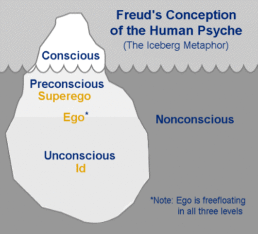 Freudian Theory