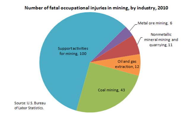 Bureau of Labor Statistics Begins Collecting Employment Data