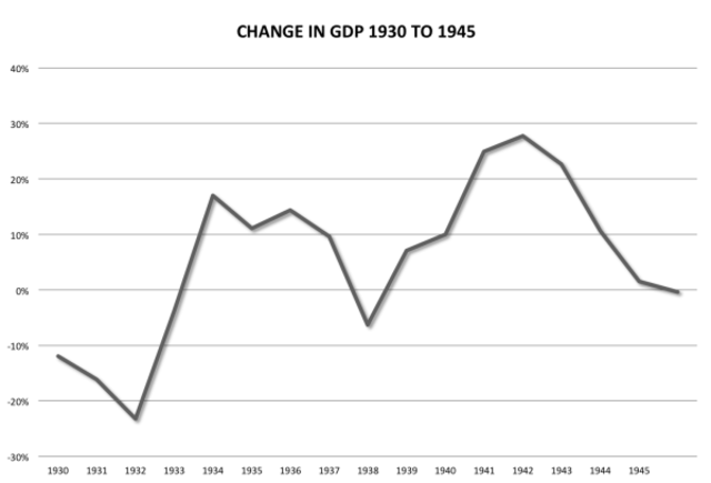 The economy turns around: GNP rises 7.7 percent, and unemployment falls to 21.7 percent. A long road to recovery begins.