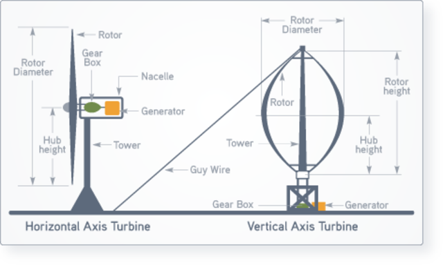 Σχεδιασμός "μοντέρνων" ανεμογεννητριών
