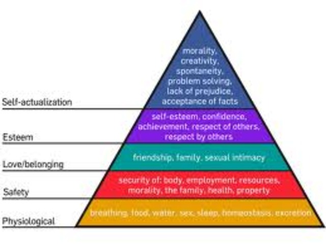 Maslows Hierarchy of needs