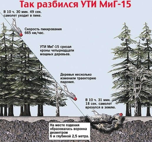 27 марта 1968 года Ю. А. Гагарин погиб при невыясненных обстоятельствах вблизи деревни Новосёлово Киржачского района Владимирской области во время одного из тренировочных полётов на самолёте вместе с военным лётчиком В. С. Серёгиным.