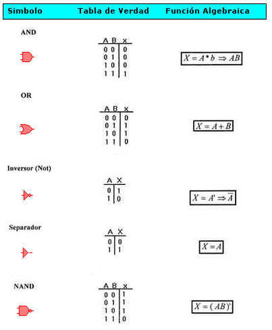 ALGEBRA DE BOOLE