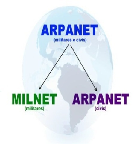 ARPANET y MILNET