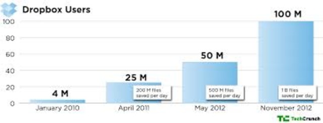 Dropbox набирает все больше пользователей