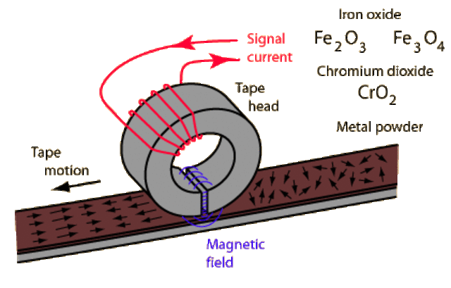 In the 1930's, A new way of capturing sound came along: magentic tape.