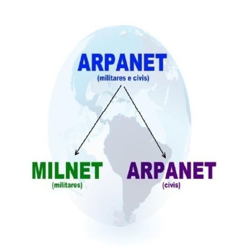 Divicion de ARPANET