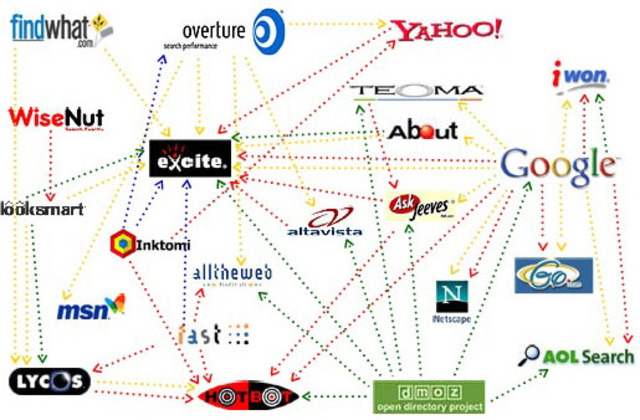 Nacen Los Motores de Busqueda
