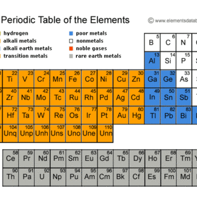 Timeline: Development of the Periodic Table