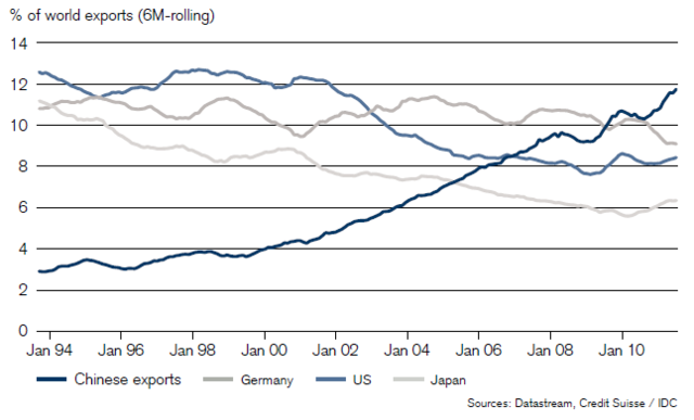 China Biggest Trading Nation
