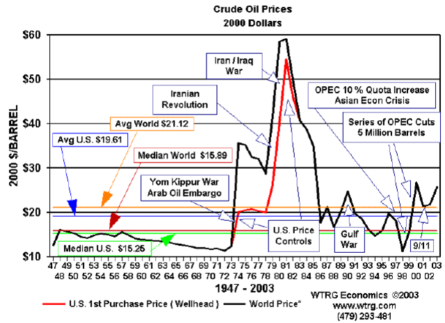 Fluctuations in crude oil prices