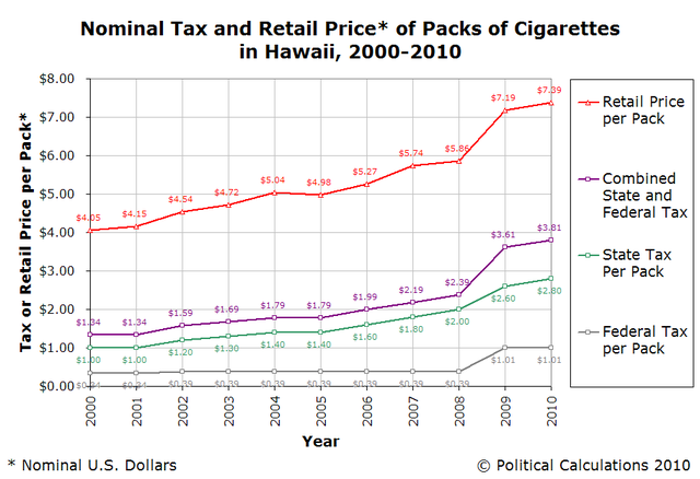 Smoking taxes increasing