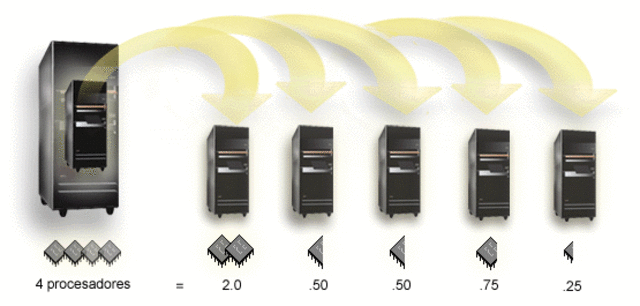 procesador compartido