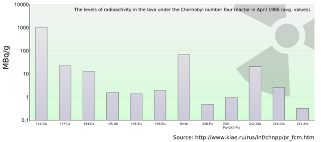 Total death toll confirmed by radiation
