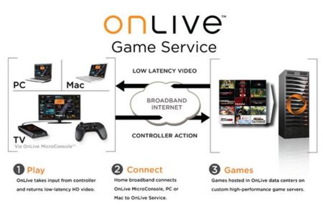 OnLive (США)