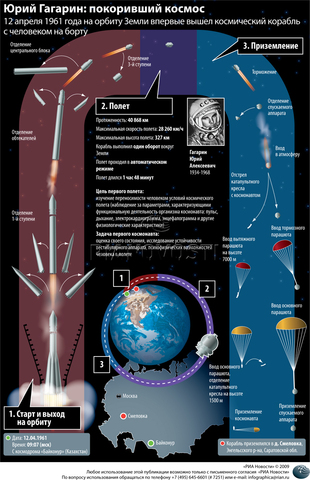 Первый в мире полет человека в космическое пространство