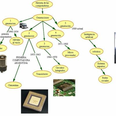 Timeline: Historia de la computación
