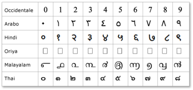 Sistema numerico arabigo