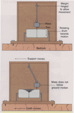 Englishmen, John Milne invents the modern seismograph.