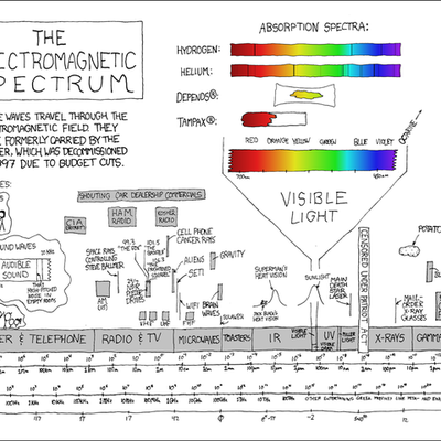 Timeline: EM Spectrum