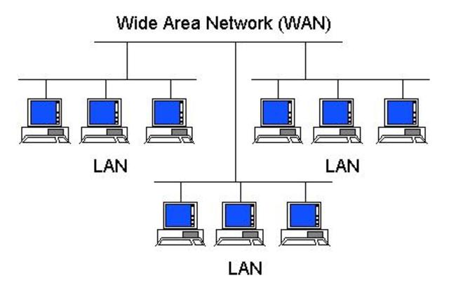 Wide Area Networks