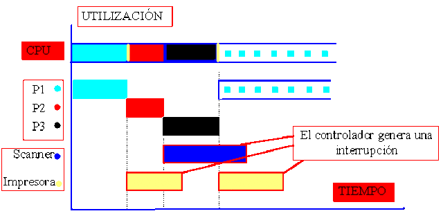 SURGIMIENTO DE LA MULTIPROGRAMACION