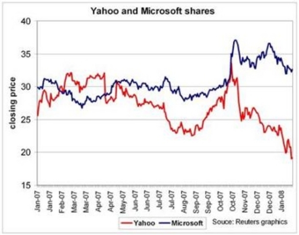 Microsoft buy Yahoo!