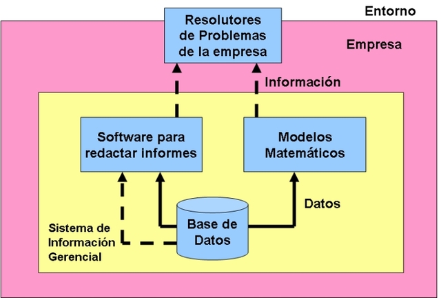 Sistemas de información gerencial (MIS)