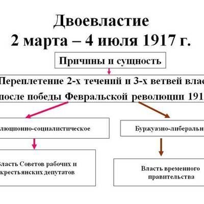 Timeline: Двоевластие 1917 год