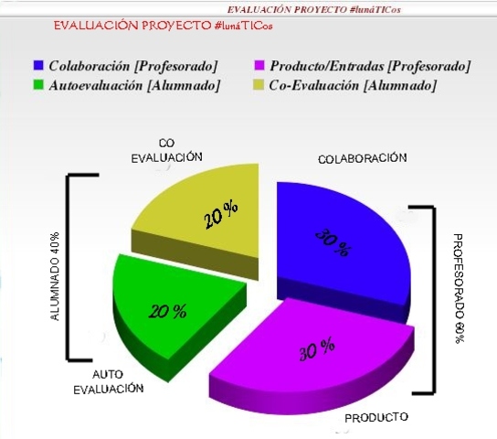 Evaluación