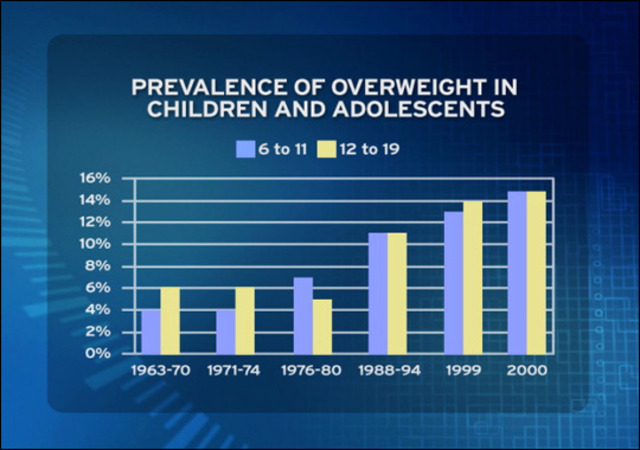 15 percent of children are overweight or obese