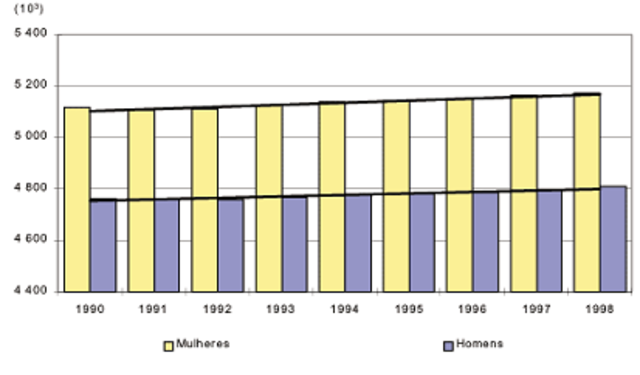 evolução da população residente