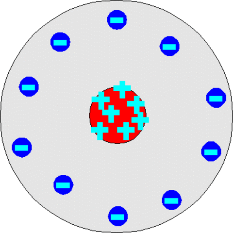 Rutherford's Atomic Theory
