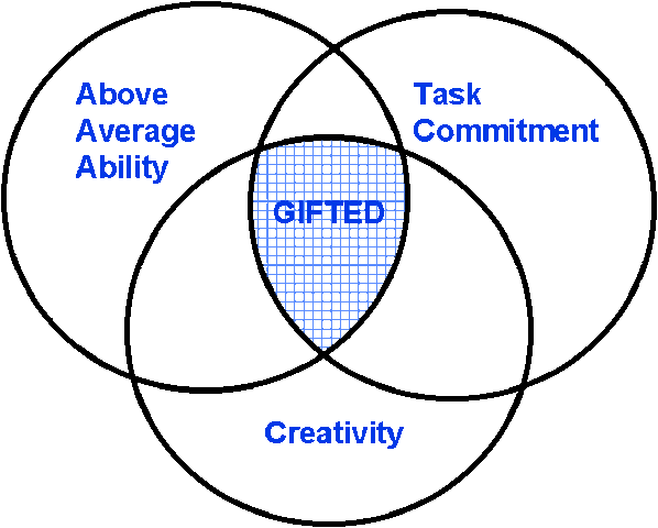 2000's Renzulli's theories are being used