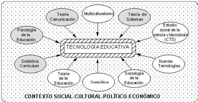 La tecnologia Educativa: Es un medio o  es un proceso ?