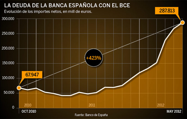 Baixa el deute de Espanya