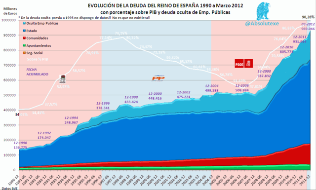 Economia espanoya cau un 0.3%.