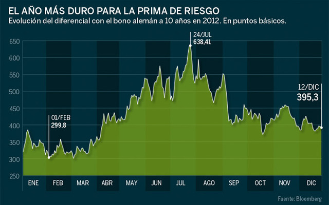 El pitjor any de la prima de risc