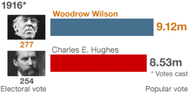 Wilson wins the 1916 Presidential election