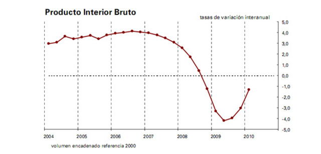 L'economia espanyola creix malgrat l'increment d'atur.