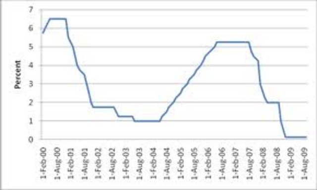 Federal Funds Falling
