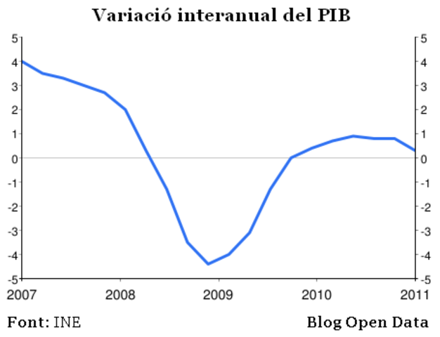 ESPANYA SURT DE LA RECESSIÓ
