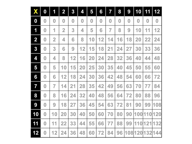 Lesson 1: Introduction to Multiplication