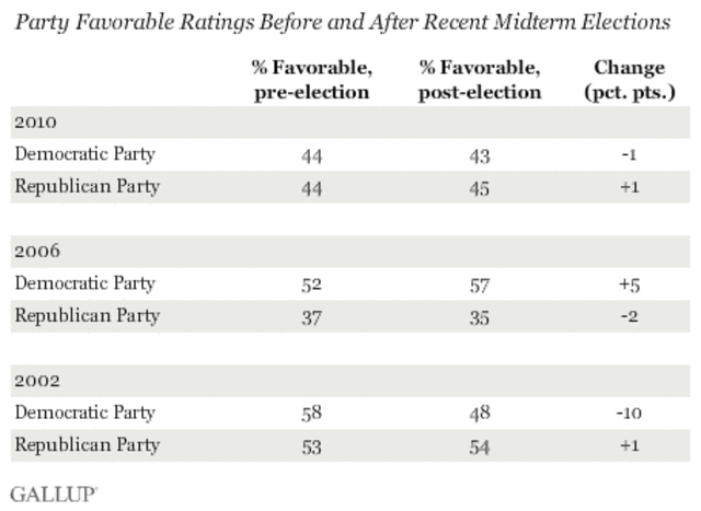 Democrat gain control of both houses of Congress in the midterm elections
