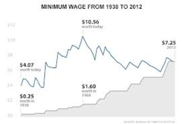 Minimum wage is established in the US to help the economy