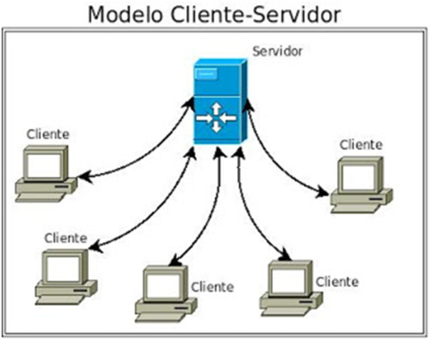 Era cliente/servidor: 1983 a la fecha