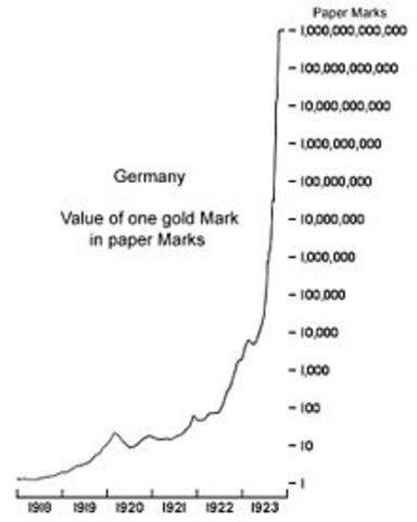 Hyper Inflation in Germany Ends