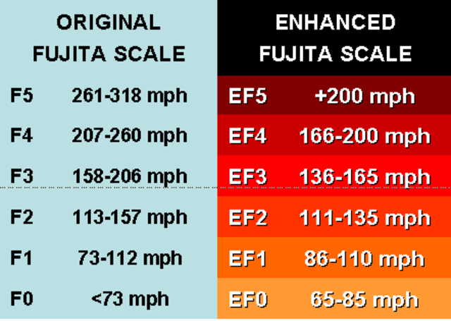 Fujita Scale